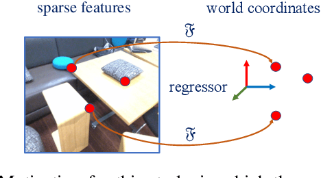 Figure 1 for Fast and Lightweight Scene Regressor for Camera Relocalization