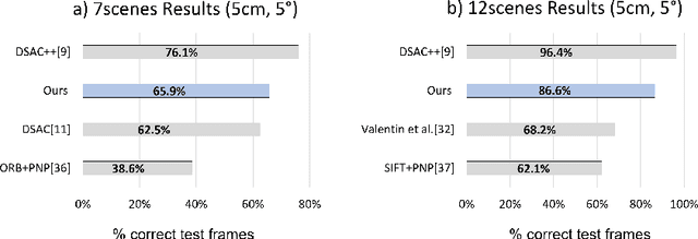 Figure 3 for Fast and Lightweight Scene Regressor for Camera Relocalization