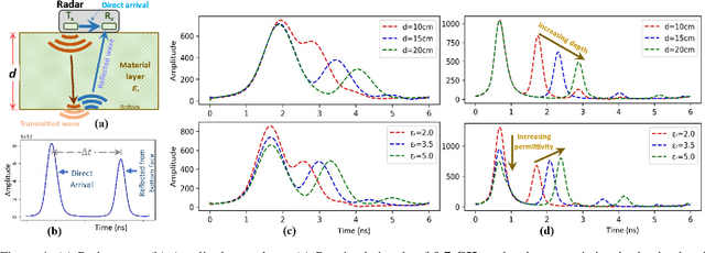 Figure 1 for Dual-Frequency Radar Wave-Inversion for Sub-Surface Material Characterization