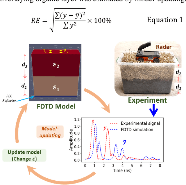 Figure 3 for Dual-Frequency Radar Wave-Inversion for Sub-Surface Material Characterization