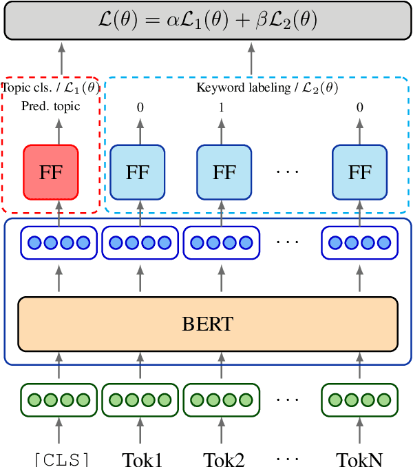 Figure 4 for Hierarchical Multi-Label Classification of Scientific Documents