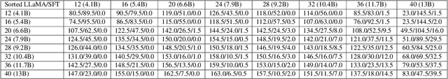 Figure 4 for Sorted LLaMA: Unlocking the Potential of Intermediate Layers of Large Language Models for Dynamic Inference Using Sorted Fine-Tuning (SoFT)