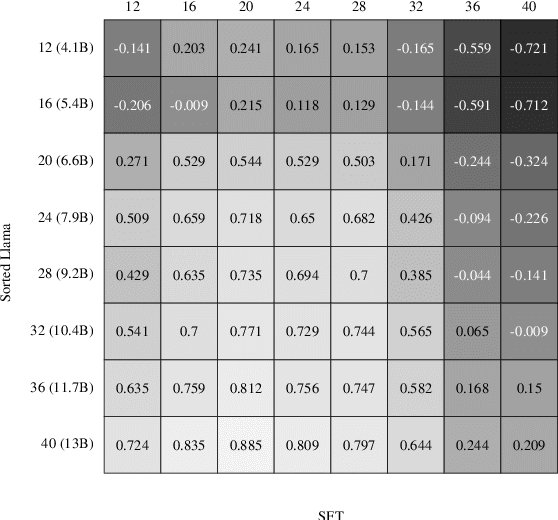 Figure 1 for Sorted LLaMA: Unlocking the Potential of Intermediate Layers of Large Language Models for Dynamic Inference Using Sorted Fine-Tuning (SoFT)