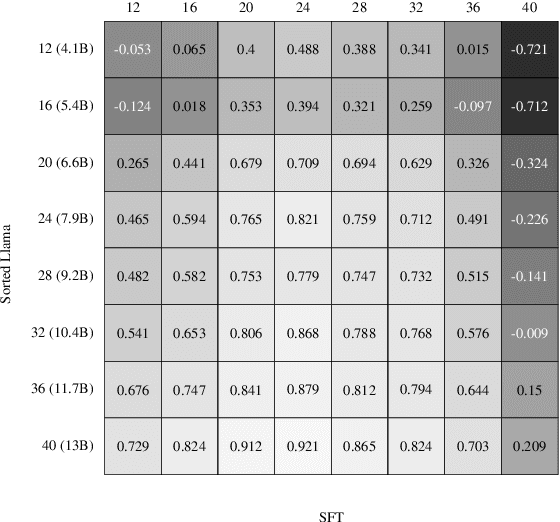 Figure 3 for Sorted LLaMA: Unlocking the Potential of Intermediate Layers of Large Language Models for Dynamic Inference Using Sorted Fine-Tuning (SoFT)