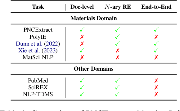 Figure 2 for Extracting Polymer Nanocomposite Samples from Full-Length Documents