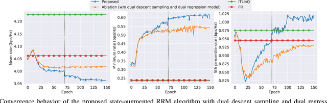 Figure 1 for A State-Augmented Approach for Learning Optimal Resource Management Decisions in Wireless Networks