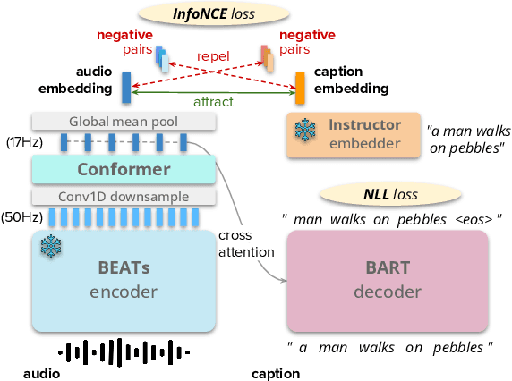 Figure 1 for Improving Audio Captioning Models with Fine-grained Audio Features, Text Embedding Supervision, and LLM Mix-up Augmentation