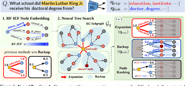 Figure 1 for NuTrea: Neural Tree Search for Context-guided Multi-hop KGQA