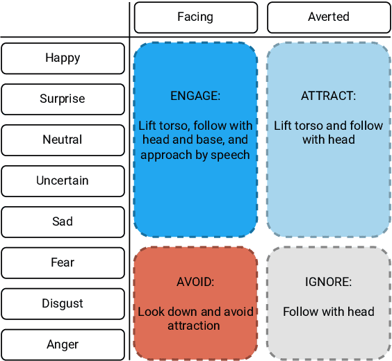Figure 3 for Sentiment-based Engagement Strategies for intuitive Human-Robot Interaction