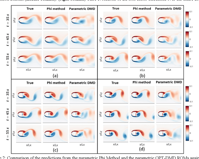 Figure 2 for Data-driven local operator finding for reduced-order modelling of plasma systems: II. Application to parametric dynamics