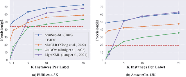 Figure 4 for SemSup-XC: Semantic Supervision for Zero and Few-shot Extreme Classification