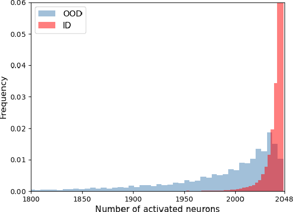 Figure 1 for LINe: Out-of-Distribution Detection by Leveraging Important Neurons