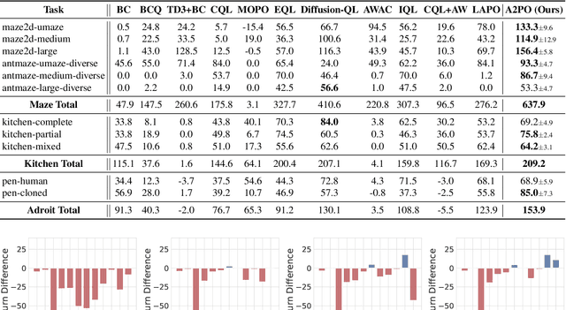 Figure 4 for Advantage-Aware Policy Optimization for Offline Reinforcement Learning