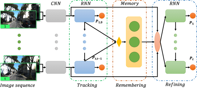 Figure 2 for Deep Visual Odometry with Adaptive Memory