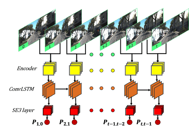 Figure 3 for Deep Visual Odometry with Adaptive Memory