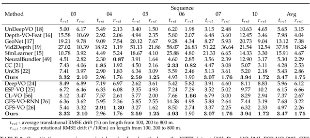 Figure 4 for Deep Visual Odometry with Adaptive Memory