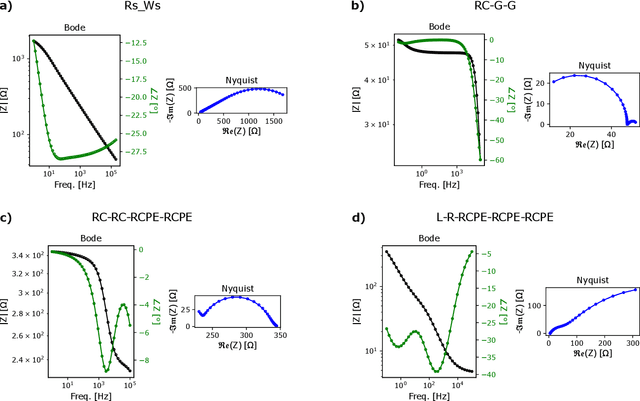 Figure 2 for Machine learning benchmarks for the classification of equivalent circuit models from solid-state electrochemical impedance spectra