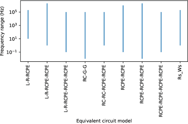 Figure 4 for Machine learning benchmarks for the classification of equivalent circuit models from solid-state electrochemical impedance spectra