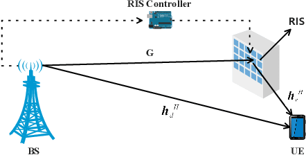 Figure 1 for Environment-Aware Codebook for Reconfigurable Intelligent Surface-Aided MISO Communications