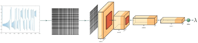 Figure 1 for Functional data learning using convolutional neural networks