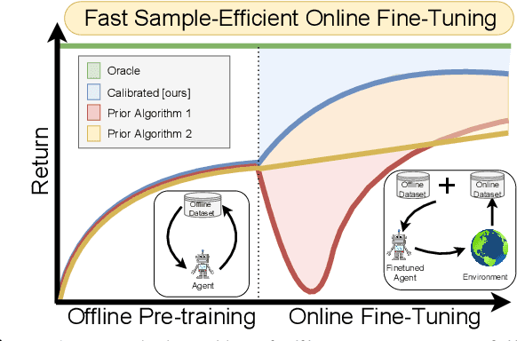Figure 1 for Cal-QL: Calibrated Offline RL Pre-Training for Efficient Online Fine-Tuning