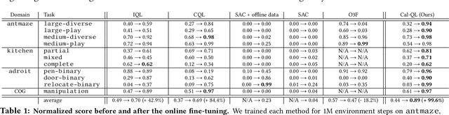Figure 2 for Cal-QL: Calibrated Offline RL Pre-Training for Efficient Online Fine-Tuning