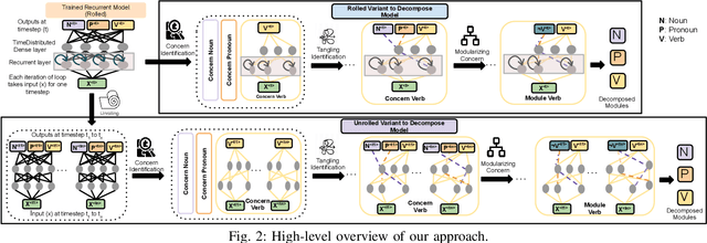 Figure 2 for Decomposing a Recurrent Neural Network into Modules for Enabling Reusability and Replacement