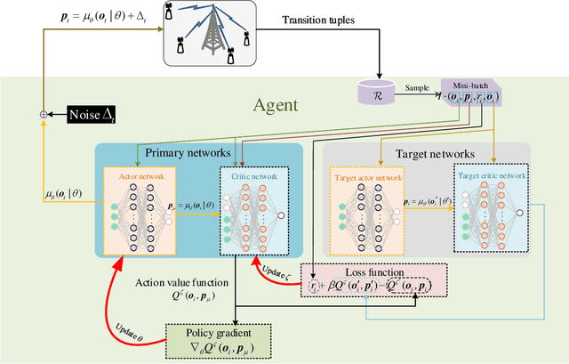 Figure 2 for Deep Reinforcement Learning Based Power Allocation for Minimizing AoI and Energy Consumption in MIMO-NOMA IoT Systems