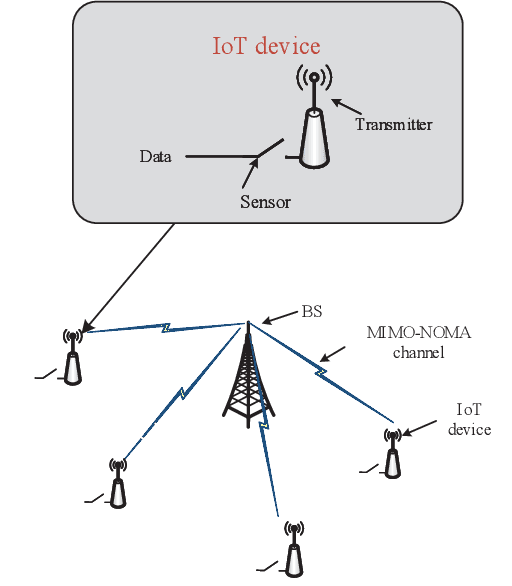 Figure 1 for Deep Reinforcement Learning Based Power Allocation for Minimizing AoI and Energy Consumption in MIMO-NOMA IoT Systems