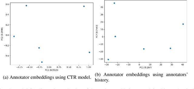 Figure 4 for AnnoBERT: Effectively Representing Multiple Annotators' Label Choices to Improve Hate Speech Detection