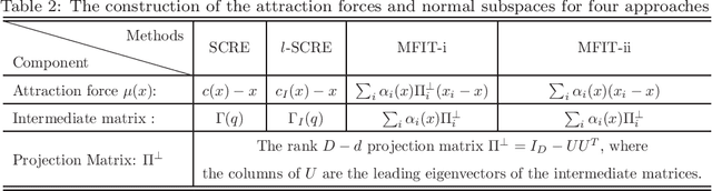 Figure 4 for Estimation of Ridge Using Nonlinear Transformation on Density Function