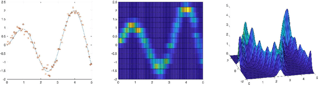 Figure 1 for Estimation of Ridge Using Nonlinear Transformation on Density Function