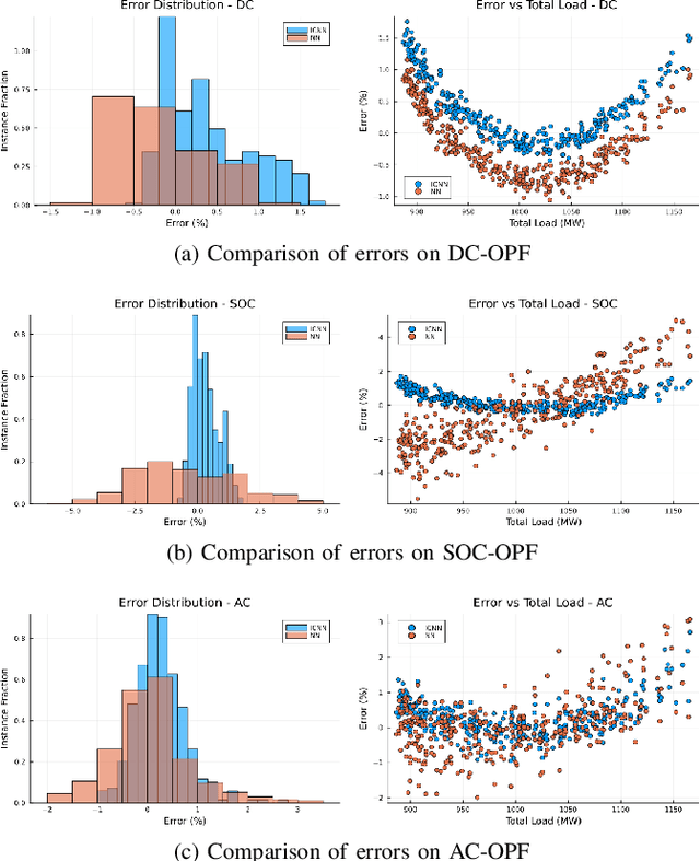 Figure 3 for Learning Optimal Power Flow Value Functions with Input-Convex Neural Networks