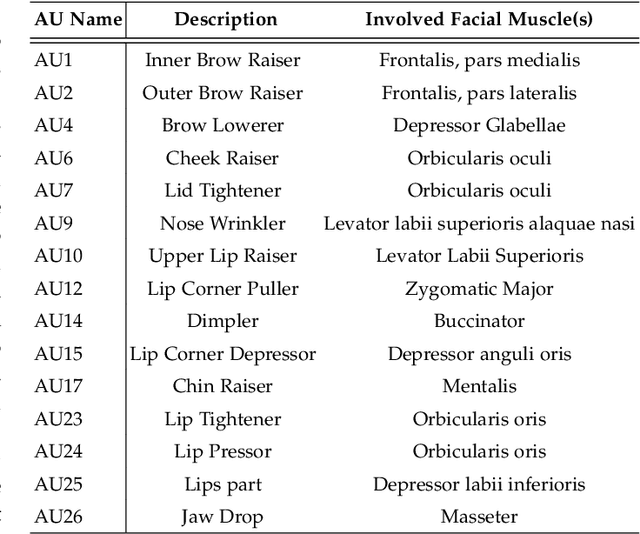 Figure 2 for Global-to-local Expression-aware Embeddings for Facial Action Unit Detection