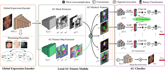 Figure 3 for Global-to-local Expression-aware Embeddings for Facial Action Unit Detection