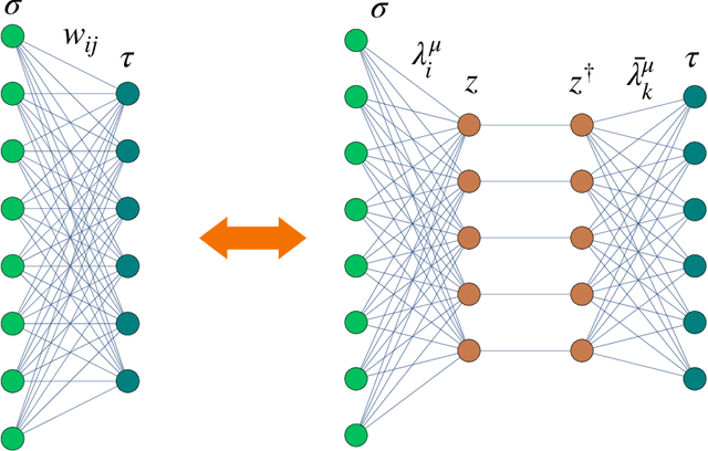 Figure 1 for Statistical Mechanics of Learning via Reverberation in Bidirectional Associative Memories