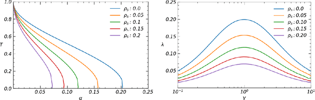 Figure 2 for Statistical Mechanics of Learning via Reverberation in Bidirectional Associative Memories