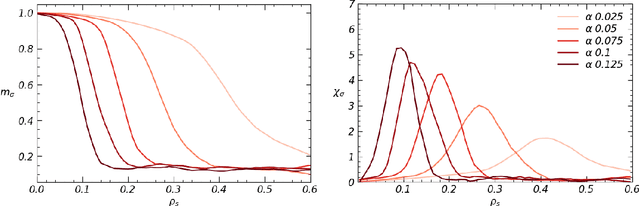 Figure 4 for Statistical Mechanics of Learning via Reverberation in Bidirectional Associative Memories