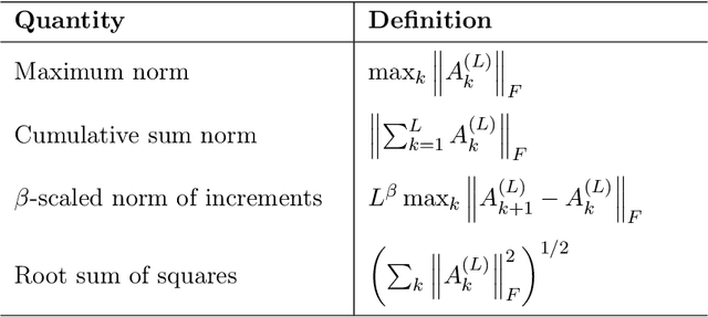 Figure 2 for Asymptotic Analysis of Deep Residual Networks