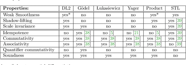 Figure 1 for Logic of Differentiable Logics: Towards a Uniform Semantics of DL