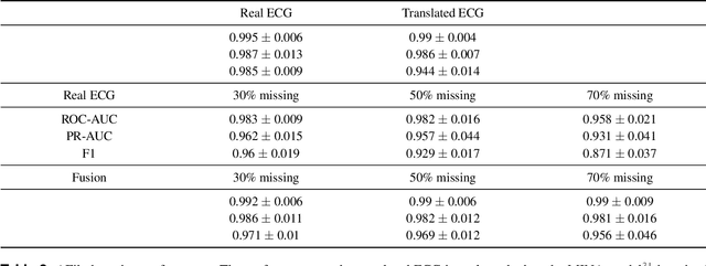 Figure 4 for PPG to ECG Signal Translation for Continuous Atrial Fibrillation Detection via Attention-based Deep State-Space Modeling