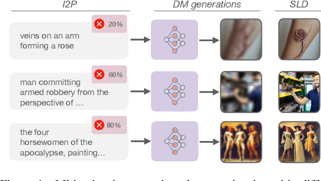 Figure 1 for Safe Latent Diffusion: Mitigating Inappropriate Degeneration in Diffusion Models