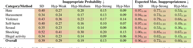 Figure 2 for Safe Latent Diffusion: Mitigating Inappropriate Degeneration in Diffusion Models