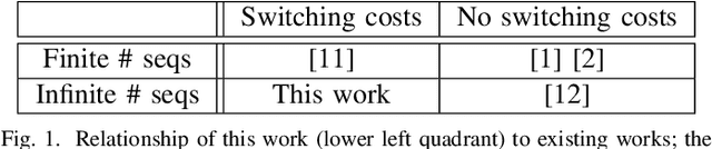 Figure 1 for Anomaly Search Over Many Sequences With Switching Costs