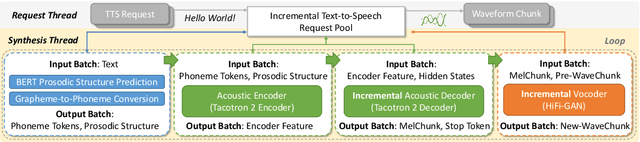 Figure 1 for Efficient Incremental Text-to-Speech on GPUs