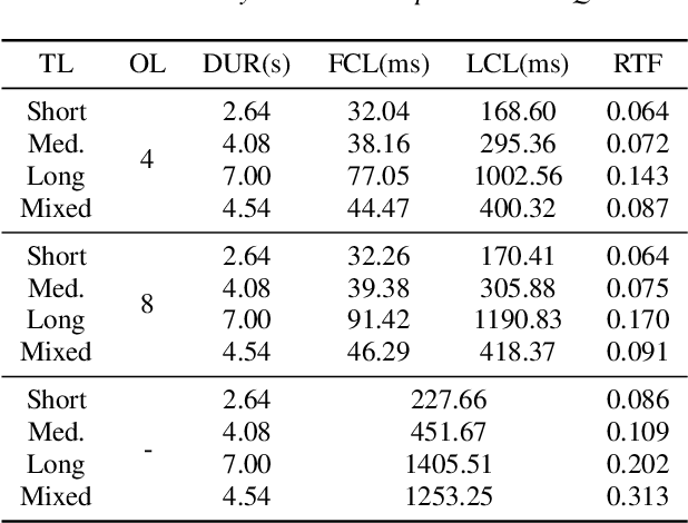 Figure 2 for Efficient Incremental Text-to-Speech on GPUs