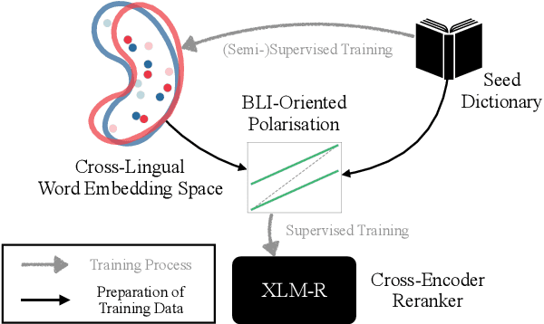 Figure 1 for Improving Bilingual Lexicon Induction with Cross-Encoder Reranking