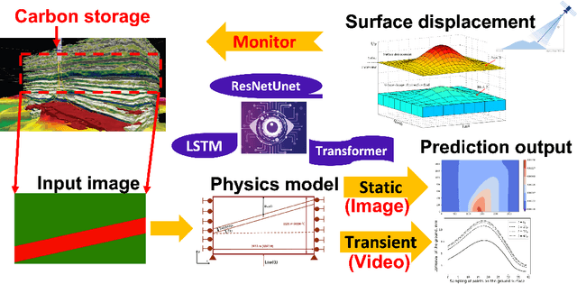Figure 1 for CarbonNet: How Computer Vision Plays a Role in Climate Change? Application: Learning Geomechanics from Subsurface Geometry of CCS to Mitigate Global Warming