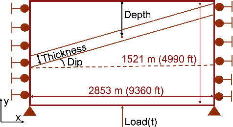 Figure 3 for CarbonNet: How Computer Vision Plays a Role in Climate Change? Application: Learning Geomechanics from Subsurface Geometry of CCS to Mitigate Global Warming