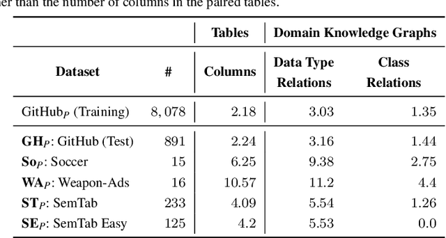 Figure 4 for Tab2KG: Semantic Table Interpretation with Lightweight Semantic Profiles